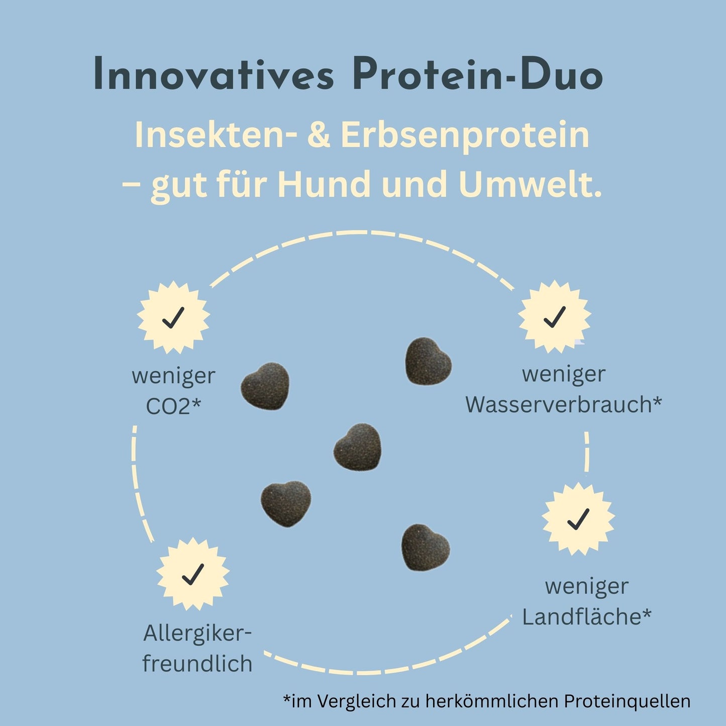 Infografik zum Protein-Duo aus Insekten- und Erbsenprotein
